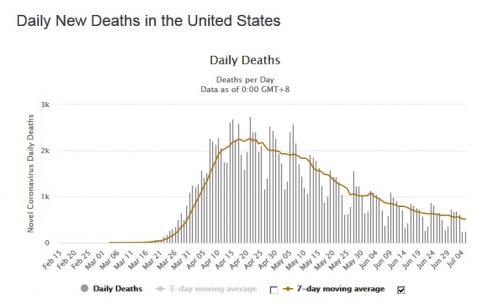 daily death graph