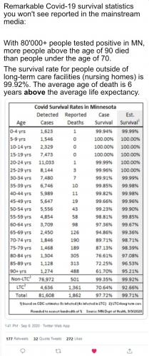 Survival statistics for Minnesota