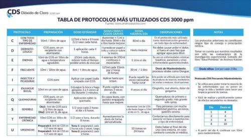 PROTOCOLOS MAS UTILIZADOS DE CDS 3000 ppm