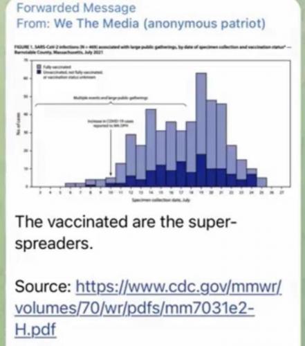 Vaccinatd are the super spreaders