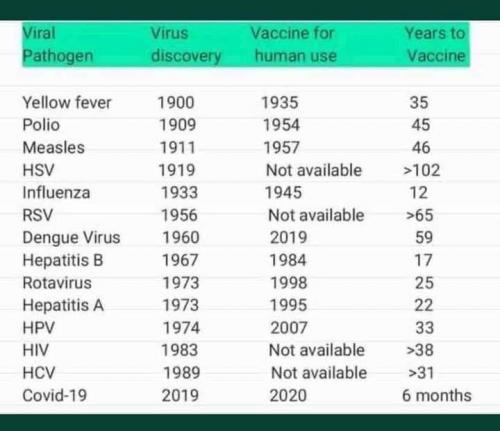 Yrs to vaccine by pathogen