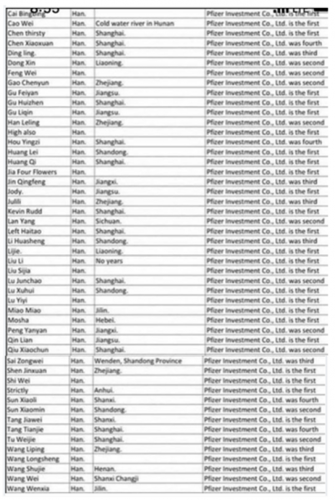 70 members of Pfizer Investment Board are CCP
