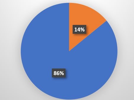 only37percent