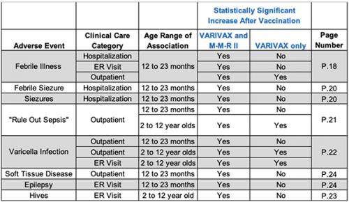 children received both varivax n MMR11 table summary