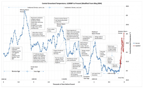 climate-civilization-gisp-chart (2)