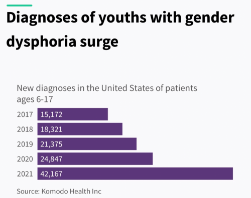 Gender-dysphoria