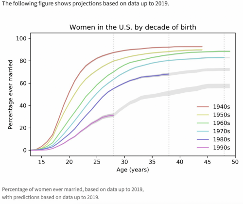 Women-not-getting-married