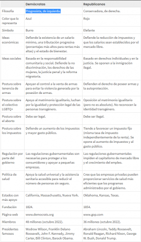 Demócratas y Republicanos