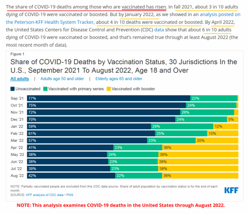 More vaccinated die of Covid over time