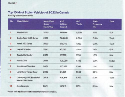 car theft in Canada